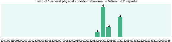 Could Vitamin d3 cause General physical condition abnormal?